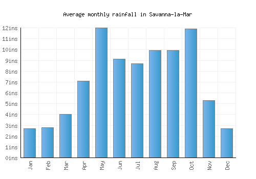 Savanna-la-Mar monthly rainfall chart (inches)