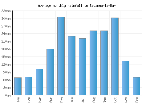 Savanna-la-Mar monthly rainfall chart (mm)