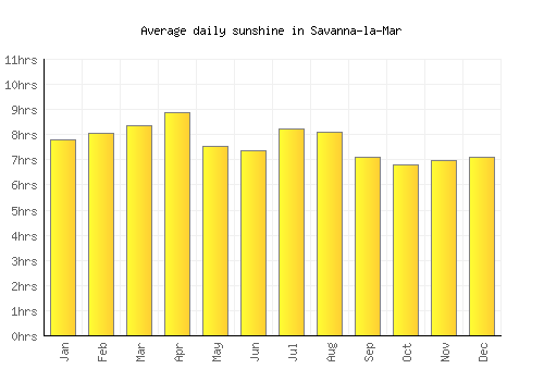 Savanna-la-Mar average daily sunshine chart