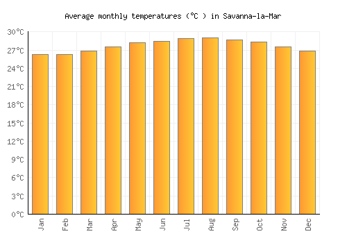 Savanna-la-Mar average temperature chart (Celsius)