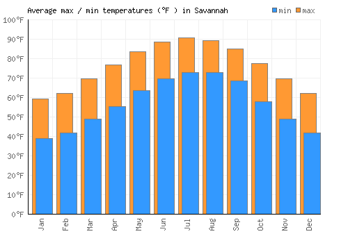Savannah average minimum / maximum temperatures (Fahrenheit)