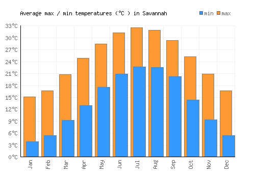 Savannah average minimum / maximum temperatures (Celsius)