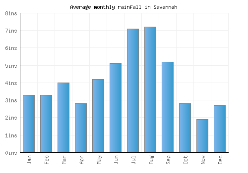 Savannah monthly rainfall chart (inches)