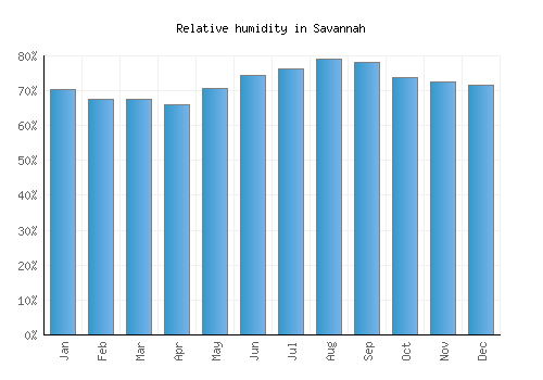Savannah relative humidity averages