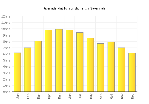 Savannah average daily sunshine chart
