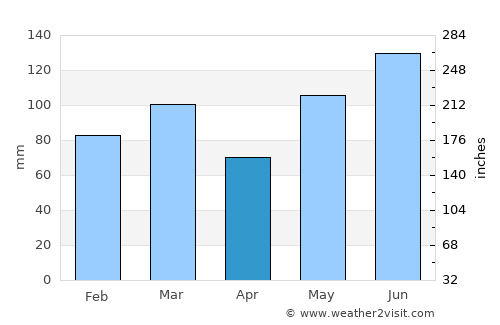 Savannah average rain in April