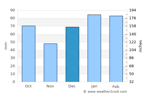 Savannah Weather in December 2023 | United States Averages | Weather-2