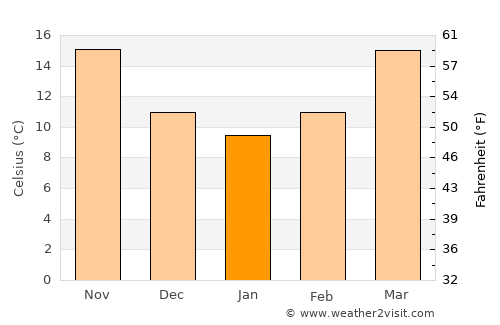 Savannah average temperature in January
