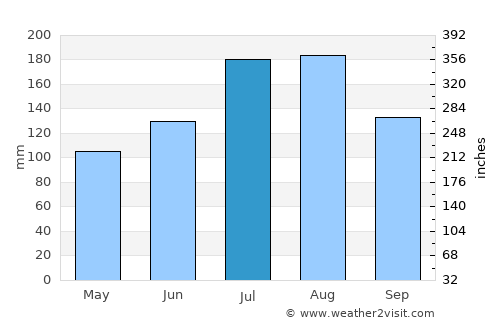 Savannah average rain in July