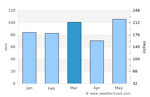 Savannah average rain in March