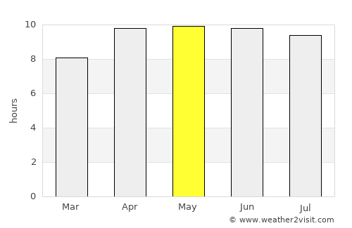 Savannah average rain in May