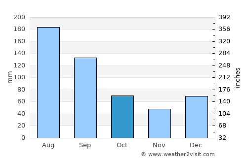 Savannah average rain in October