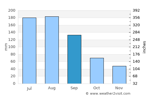 Savannah average rain in September