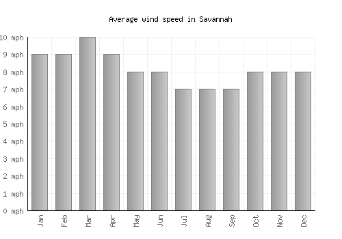 Savannah average winspeed by month (mph)