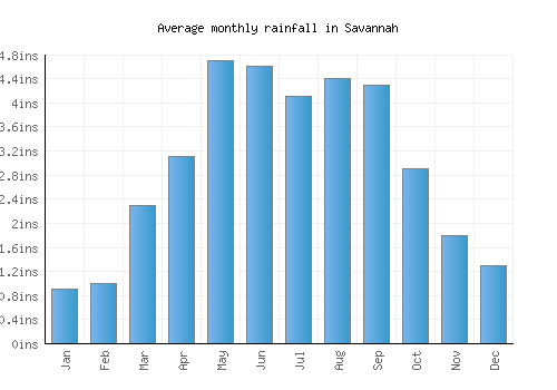 Savannah monthly rainfall chart (inches)