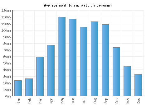 Savannah monthly rainfall chart (mm)