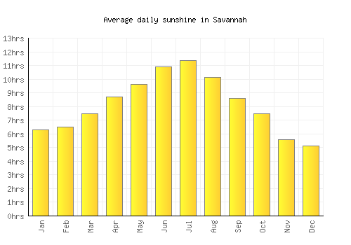 Savannah average daily sunshine chart