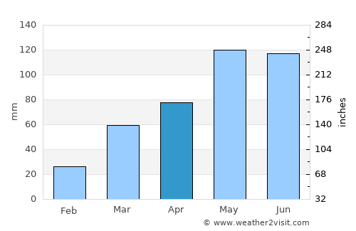 Savannah average rain in April