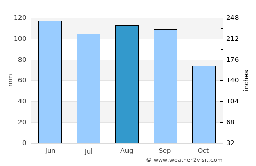 Savannah average rain in August