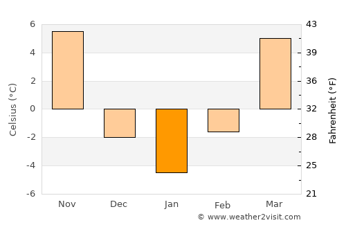 Savannah average temperature in January