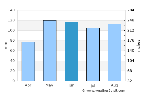 Savannah average rain in June