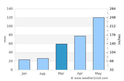 Savannah average rain in March