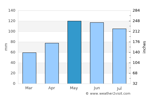 Savannah average rain in May