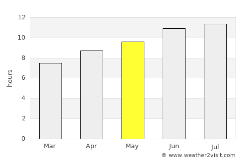Savannah average rain in May