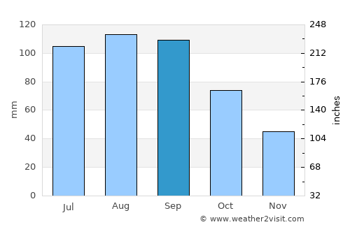 Savannah average rain in September