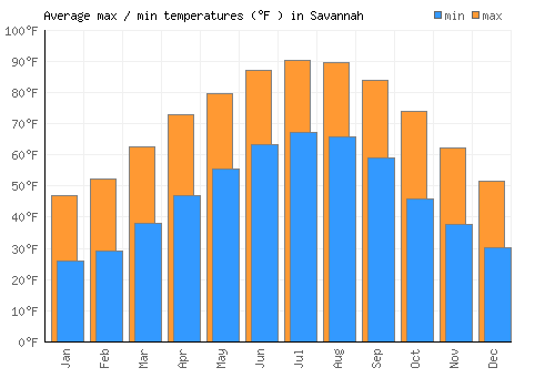 Savannah average minimum / maximum temperatures (Fahrenheit)