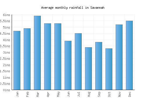 Savannah monthly rainfall chart (inches)