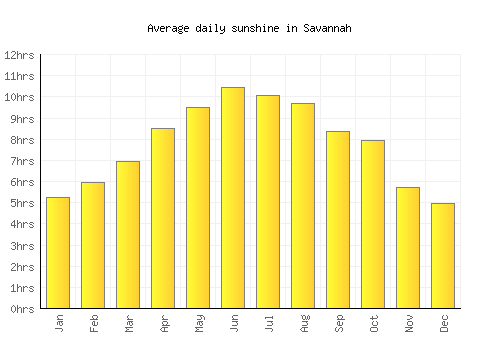 Savannah average daily sunshine chart