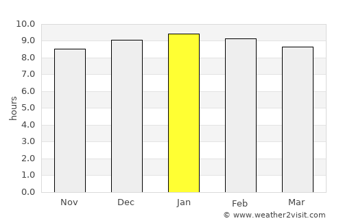 Savannakhét average rain in January