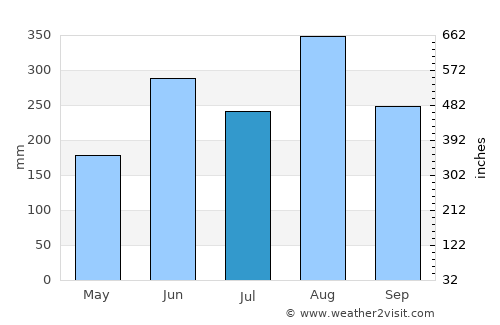 Savannakhét average rain in July