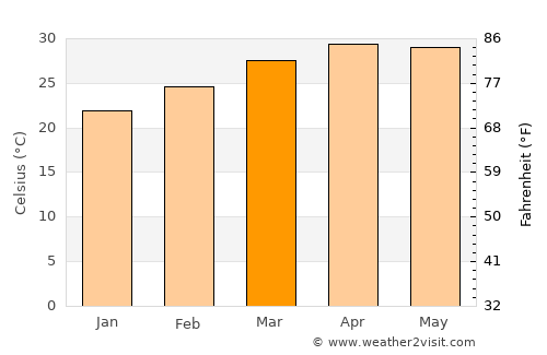Savannakhét average temperature in March