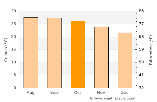 Savannakhét average temperature in October
