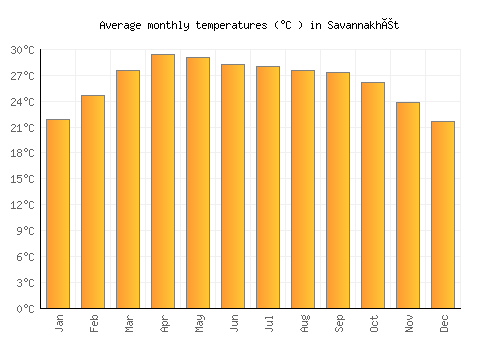 Savannakhét average temperature chart (Celsius)