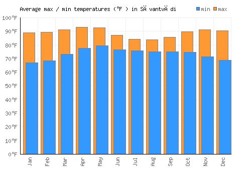 Sāvantvādi average minimum / maximum temperatures (Fahrenheit)