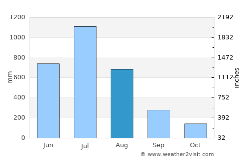 Sāvantvādi average rain in August
