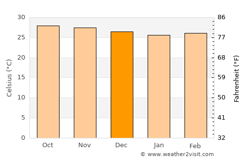 Sāvantvādi average temperature in December