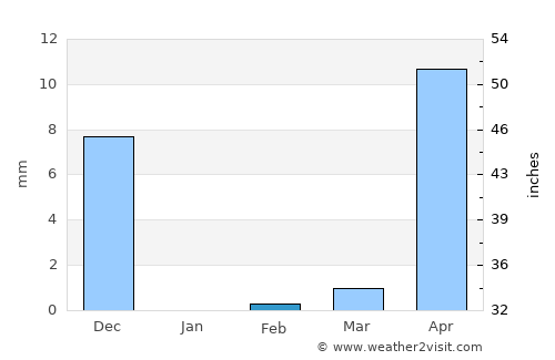Sāvantvādi average rain in February
