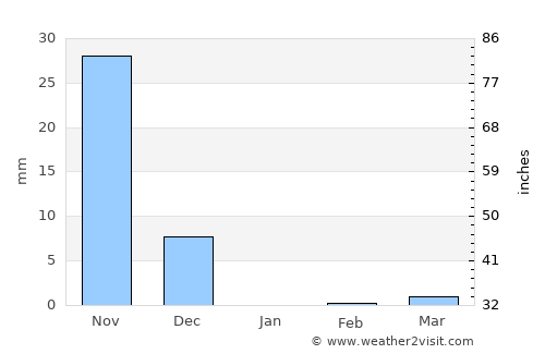 Sāvantvādi average rain in January