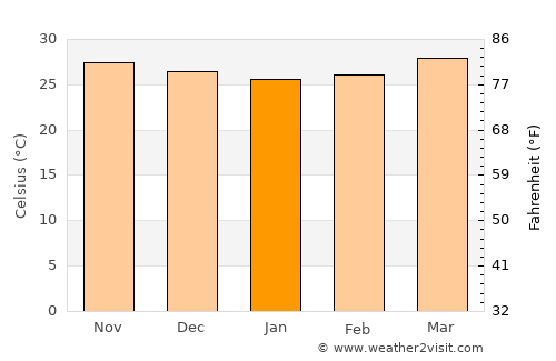 Sāvantvādi average temperature in January