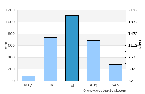 Sāvantvādi average rain in July