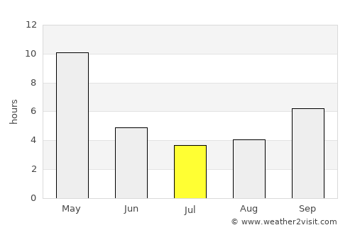 Sāvantvādi average rain in July