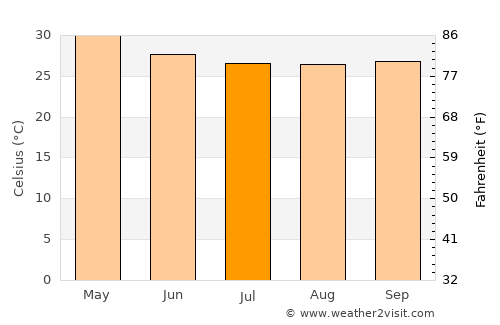 Sāvantvādi average temperature in July