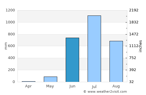 Sāvantvādi average rain in June