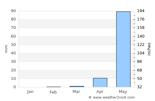 Sāvantvādi average rain in March