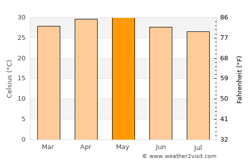 Sāvantvādi average temperature in May