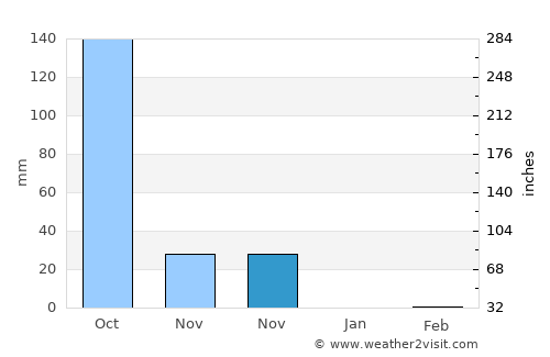 Sāvantvādi average rain in November